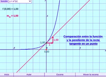 Función Exponencial